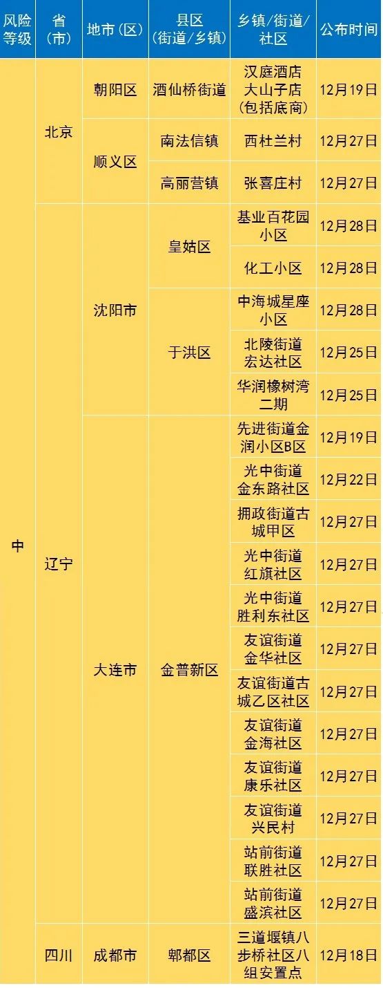 “各地疫情风险等级” 各地疫情风险等级划分？-第1张图片