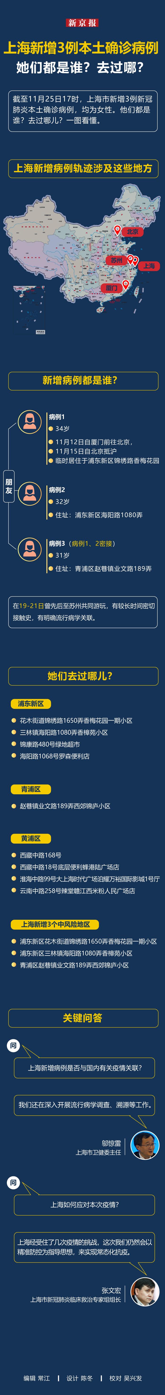 上海新增本土确诊144例,上海新增本地确诊病例31例