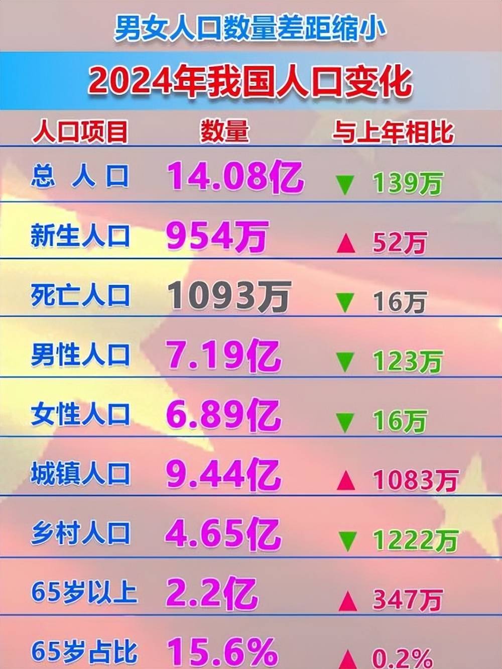 【31省人口数据11省人口正增长/2021全国31省份人口】-第2张图片