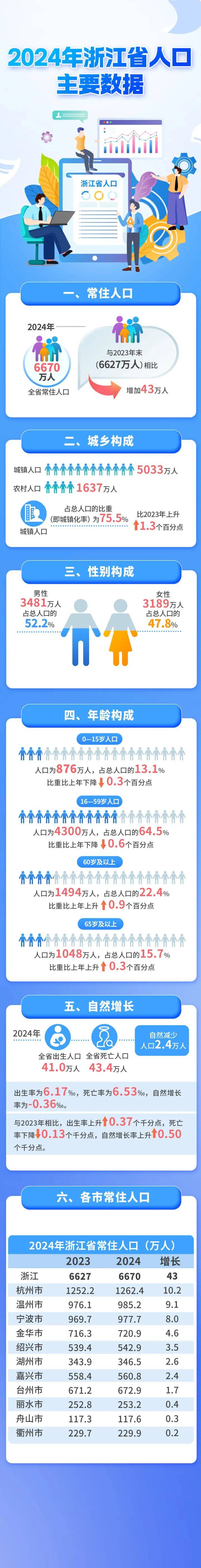 【31省人口数据11省人口正增长/2021全国31省份人口】