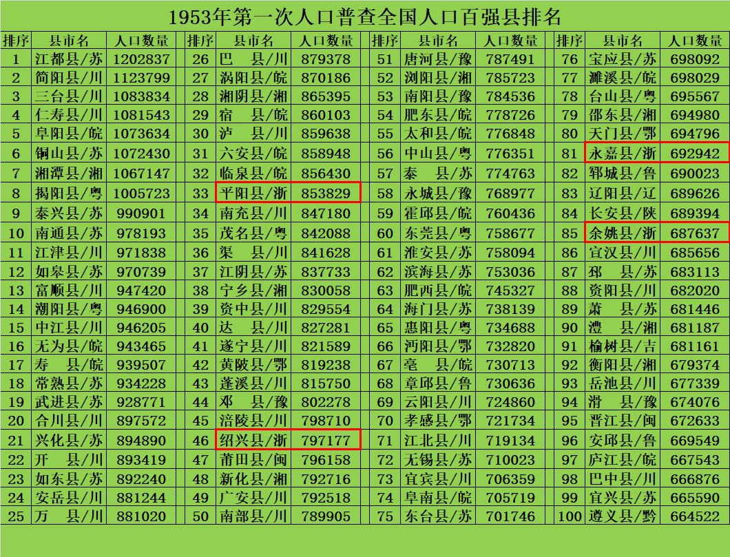 【31省份常住人口排名榜/各省会常住人口排名】-第2张图片