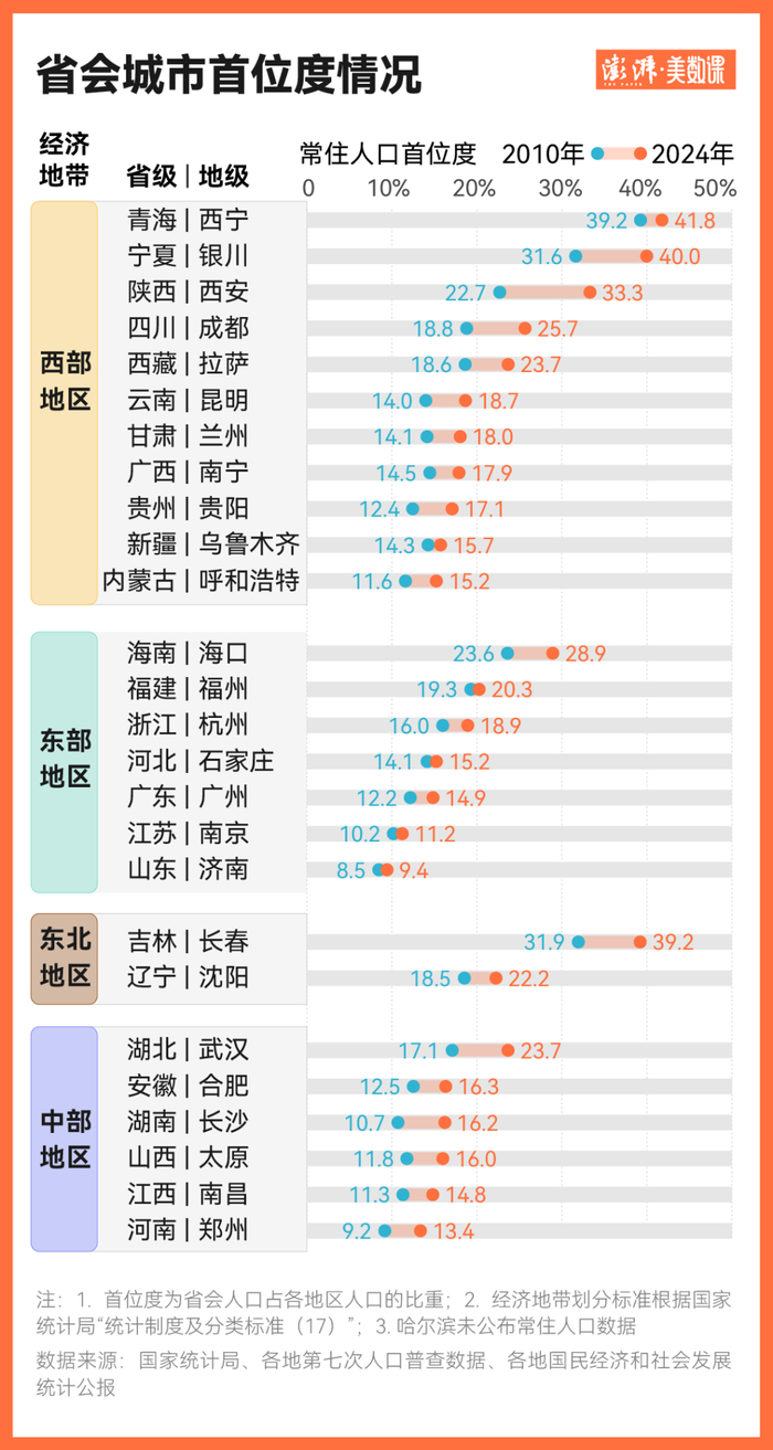 【31省份常住人口排名榜/各省会常住人口排名】-第3张图片
