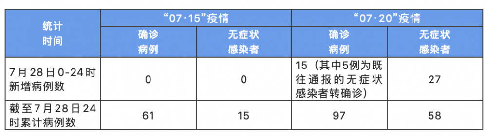 31省新增15例确诊本土1例在辽宁,新增辽宁本土病例-第2张图片
