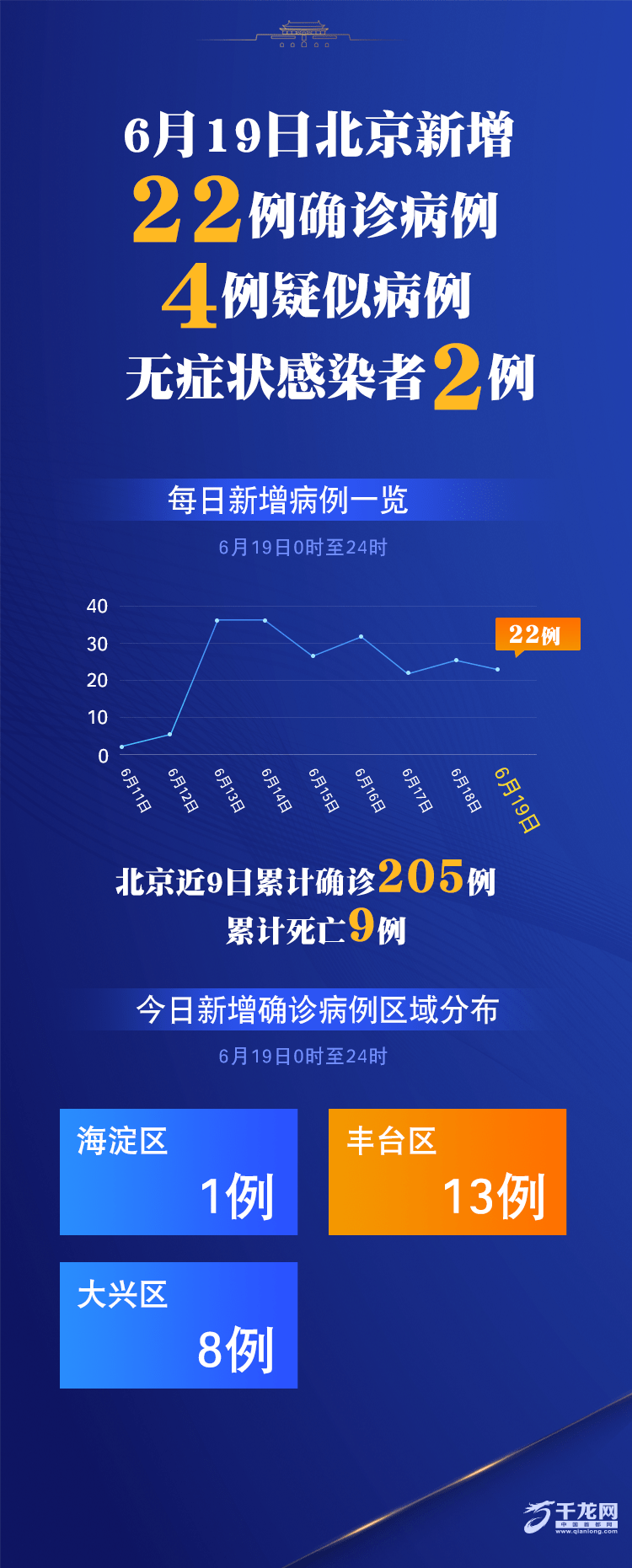 “北京丰台16日新增1例确诊” 北京丰台出现一例本地确诊病例？-第3张图片