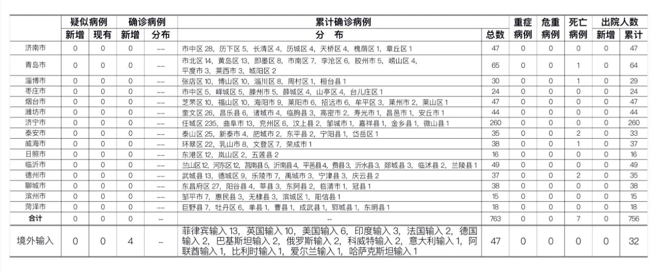「山东新增本土确诊病例15例」〃山东新增本土确诊病例15例是哪里的-第1张图片