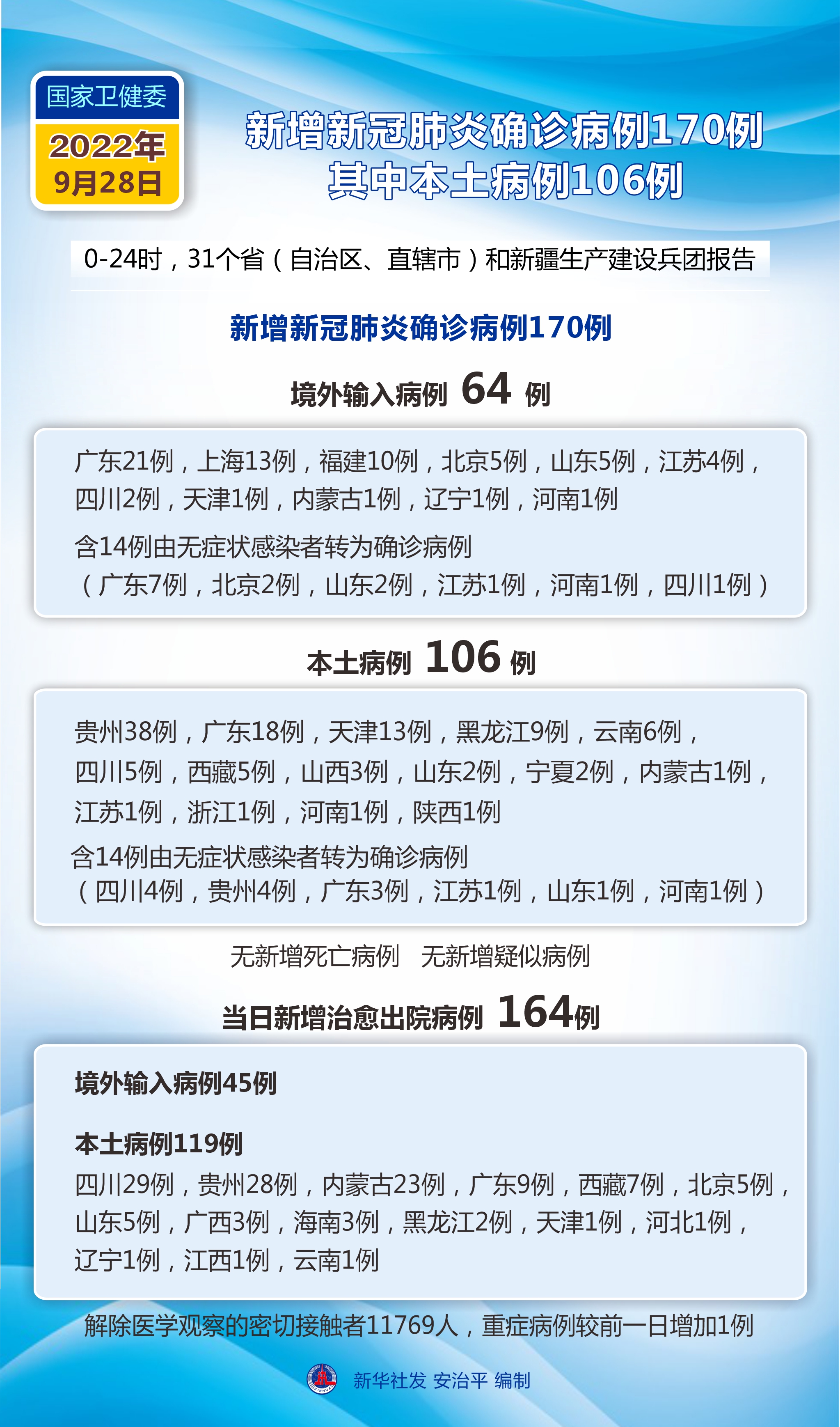 【31省份新增确诊30例本土7例/31省份新增31例确诊病例 本土5例】-第2张图片