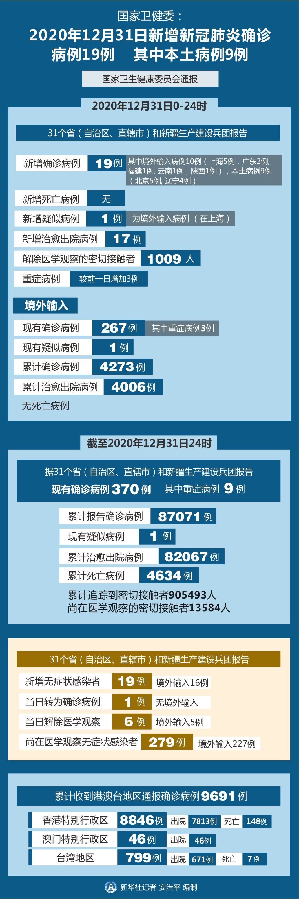 31省新增本土31例.31省新增本土61例p-第2张图片