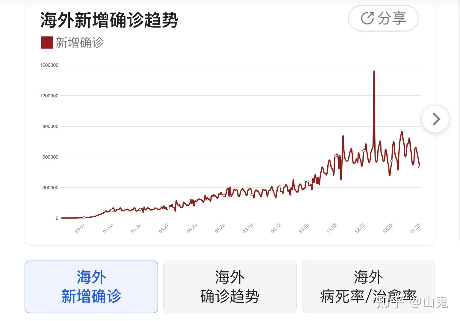 “上海累计确诊和无症状人数” 上海累计确诊和无症状人数哪个多？-第2张图片