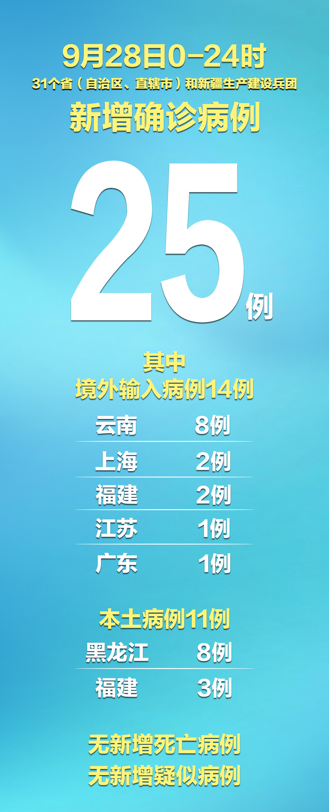 31省区市新增确诊16例含本土7例.31省区市新增确诊14例 其中本土9例-第1张图片