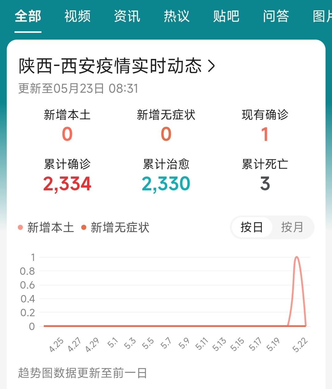 “上海新增本土无症状连续三天超2万	” 上海新增1例无症状？-第3张图片