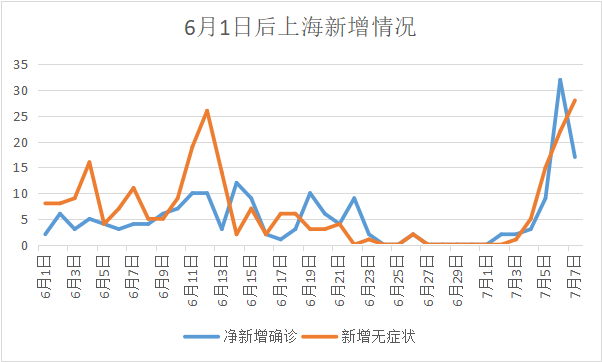 “上海新增本土无症状连续三天超2万” 上海新增1例无症状？-第2张图片