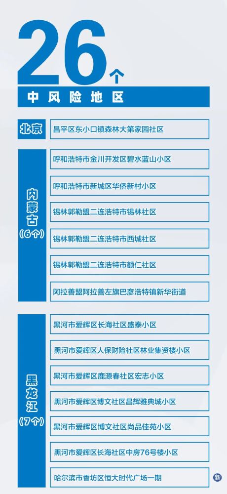 “北京新增5个中风险地区” 北京新增5个中风险地区是哪里？-第2张图片