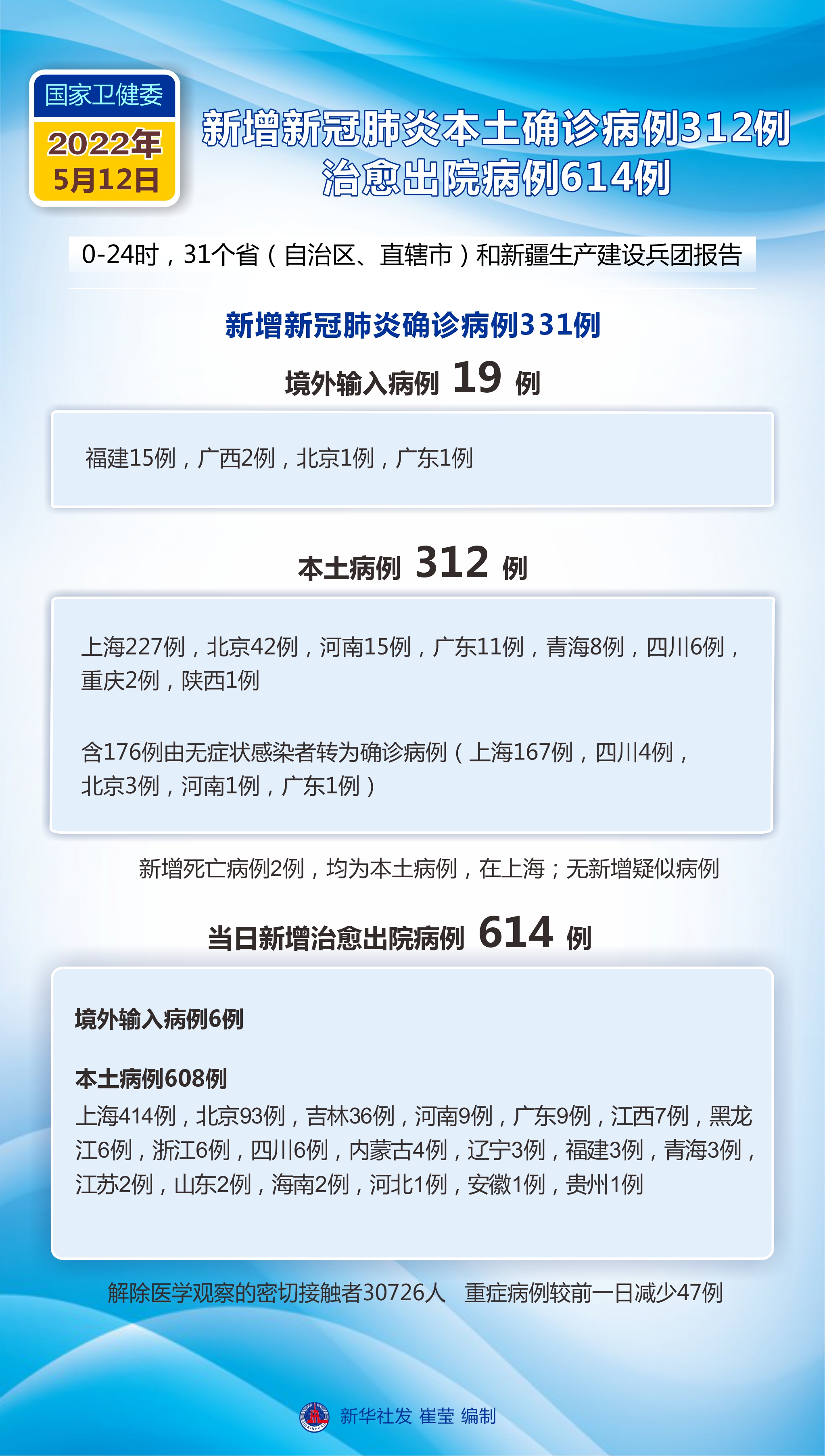 「新一轮本土疫情已波及7省」〃本轮疫情已波及7省份-第2张图片