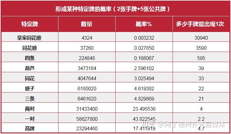 分享实测“德扑起手胜率”(确实能开挂)-第1张图片