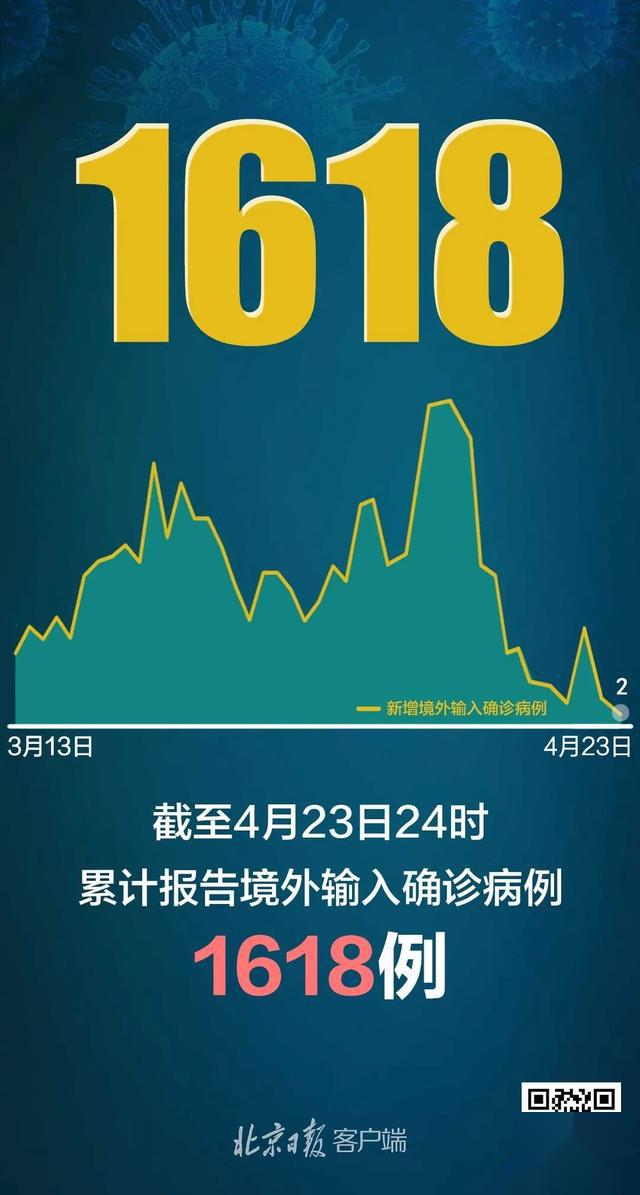 31省区市新增确诊7例均为境外输入.31省区市新增确诊9例均为境外输入-第2张图片