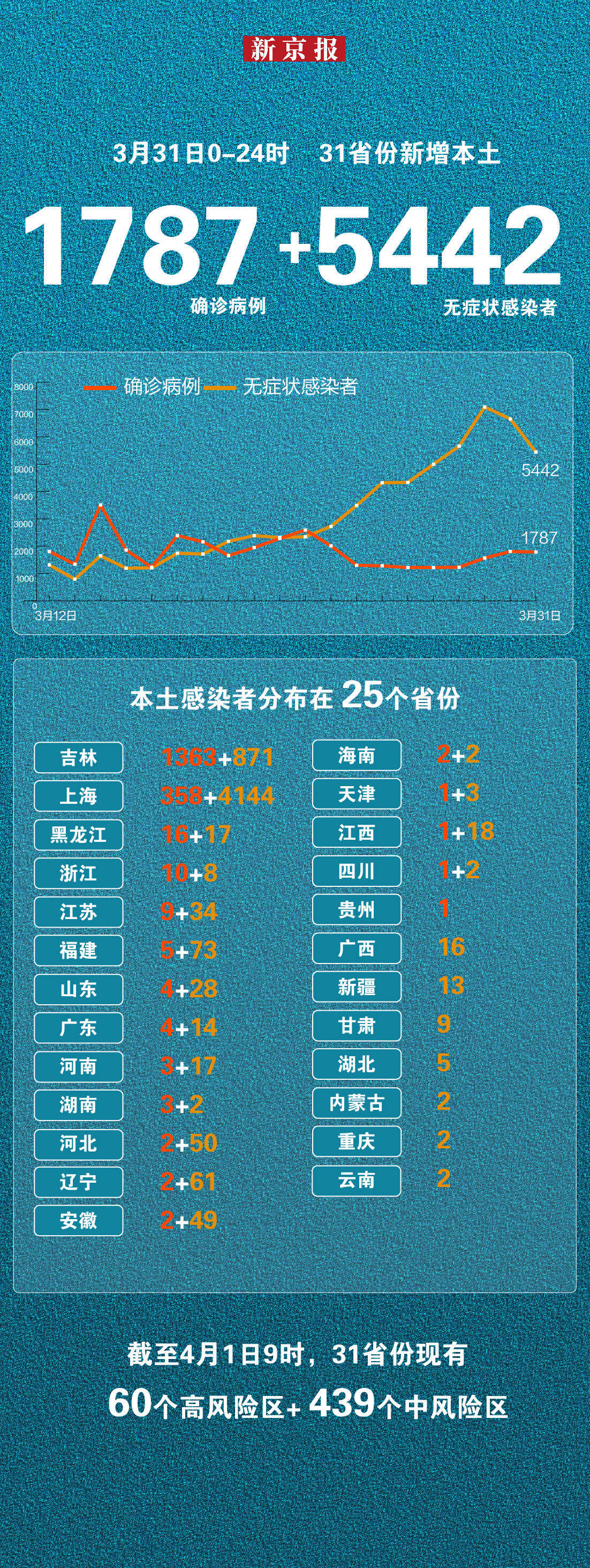 “31省份新增本土确诊20例均在广东	” 31省区市新增确诊16例广？-第2张图片